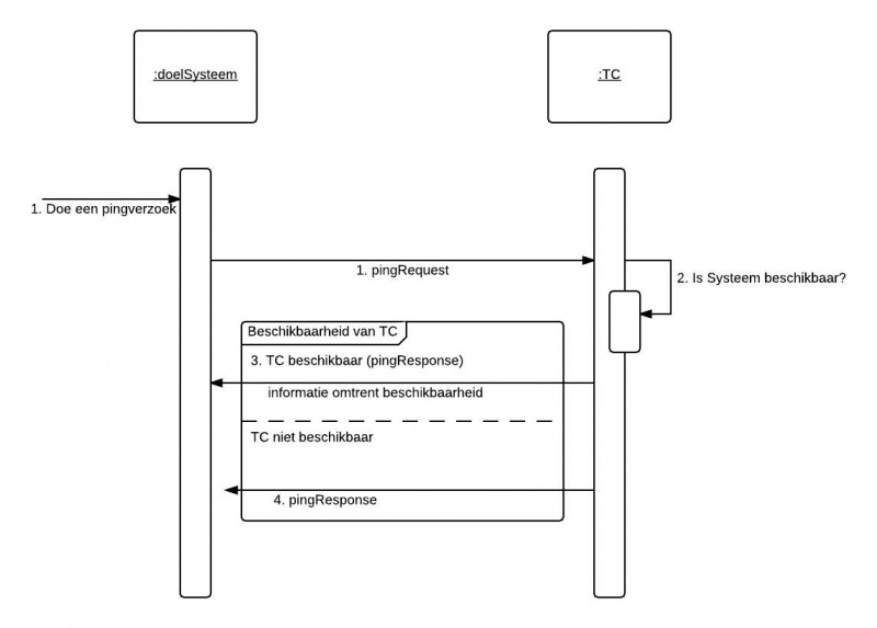 Bestand:Sequence Diagram Ping Service.jpeg